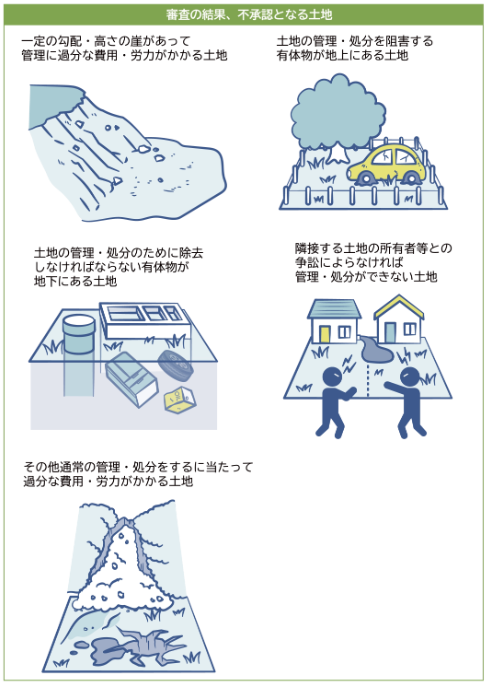 （引用：政府広報オンライン 相続した土地を手放したいときの「相続土地国庫帰属制度」より）